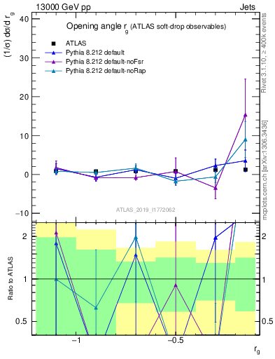 Plot of softdrop.rg in 13000 GeV pp collisions