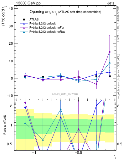 Plot of softdrop.rg in 13000 GeV pp collisions