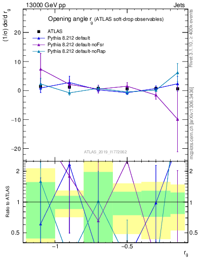 Plot of softdrop.rg in 13000 GeV pp collisions