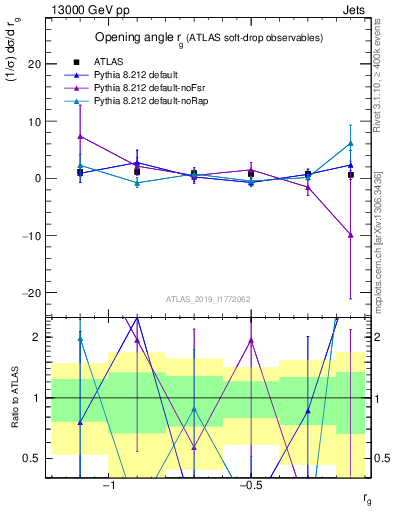 Plot of softdrop.rg in 13000 GeV pp collisions