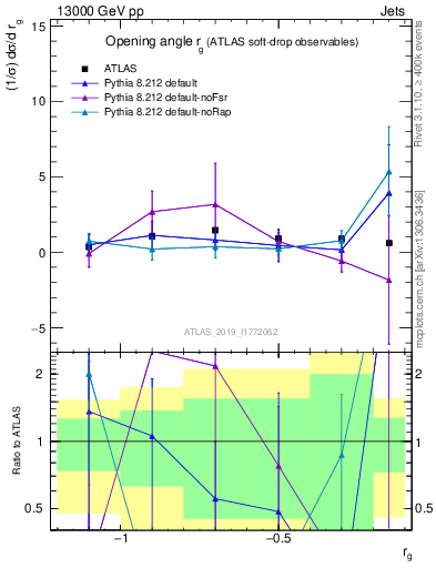 Plot of softdrop.rg in 13000 GeV pp collisions