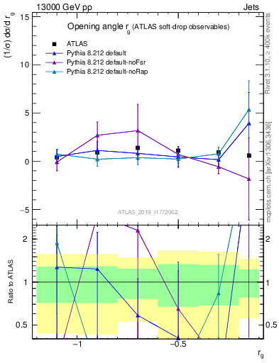 Plot of softdrop.rg in 13000 GeV pp collisions