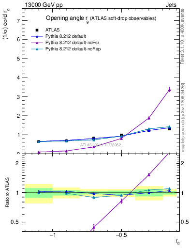 Plot of softdrop.rg in 13000 GeV pp collisions
