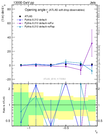 Plot of softdrop.rg in 13000 GeV pp collisions