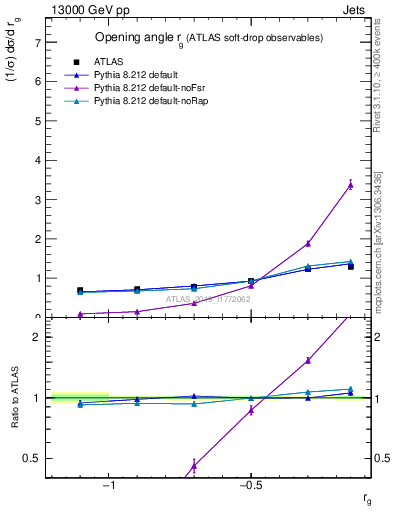 Plot of softdrop.rg in 13000 GeV pp collisions