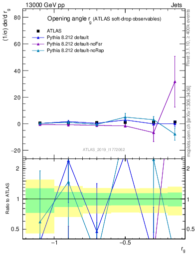 Plot of softdrop.rg in 13000 GeV pp collisions