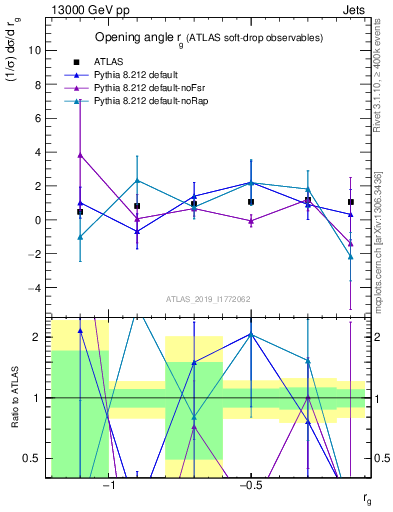 Plot of softdrop.rg in 13000 GeV pp collisions
