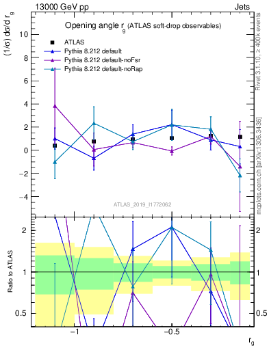 Plot of softdrop.rg in 13000 GeV pp collisions