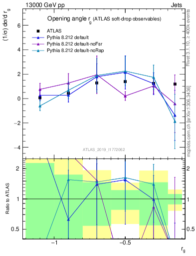 Plot of softdrop.rg in 13000 GeV pp collisions