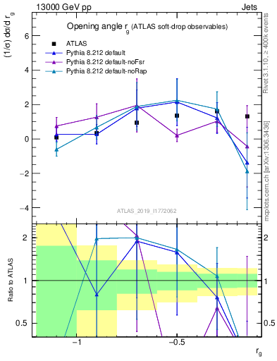 Plot of softdrop.rg in 13000 GeV pp collisions