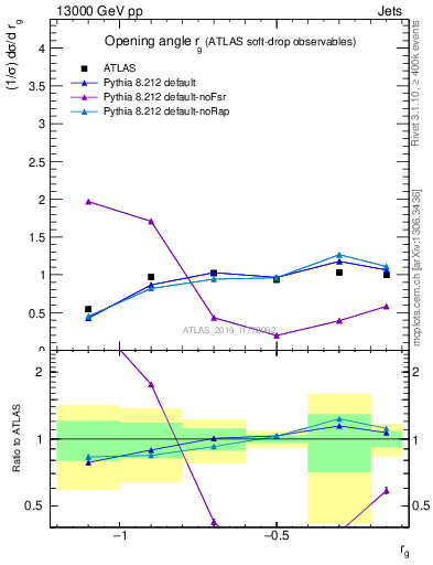 Plot of softdrop.rg in 13000 GeV pp collisions