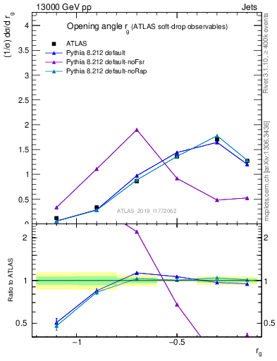 Plot of softdrop.rg in 13000 GeV pp collisions