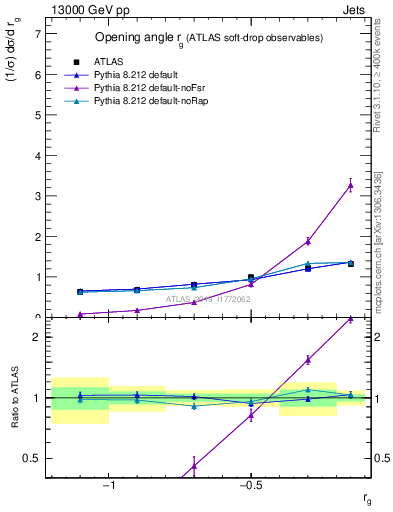 Plot of softdrop.rg in 13000 GeV pp collisions