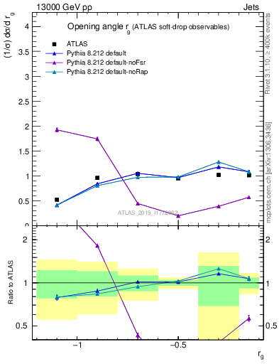 Plot of softdrop.rg in 13000 GeV pp collisions