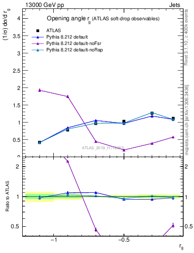 Plot of softdrop.rg in 13000 GeV pp collisions