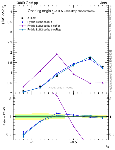 Plot of softdrop.rg in 13000 GeV pp collisions