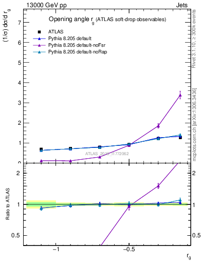 Plot of softdrop.rg in 13000 GeV pp collisions