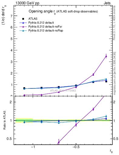 Plot of softdrop.rg in 13000 GeV pp collisions