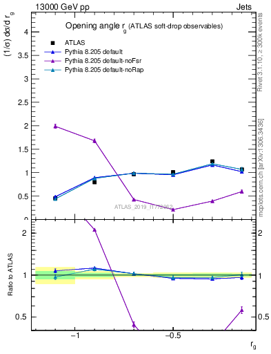 Plot of softdrop.rg in 13000 GeV pp collisions
