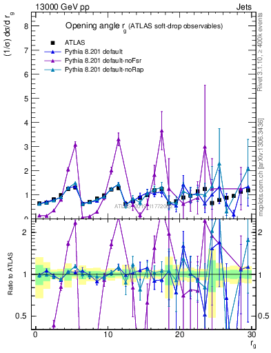 Plot of softdrop.rg in 13000 GeV pp collisions