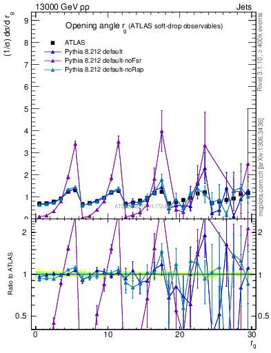 Plot of softdrop.rg in 13000 GeV pp collisions
