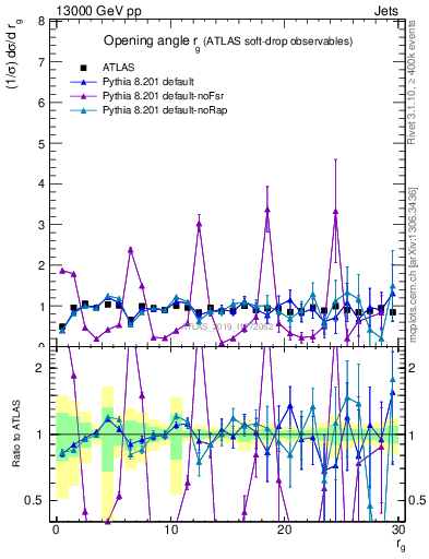 Plot of softdrop.rg in 13000 GeV pp collisions