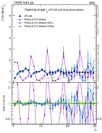 Plot of softdrop.rg in 13000 GeV pp collisions