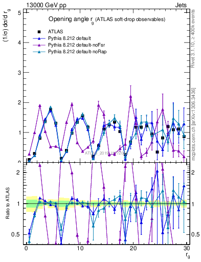Plot of softdrop.rg in 13000 GeV pp collisions