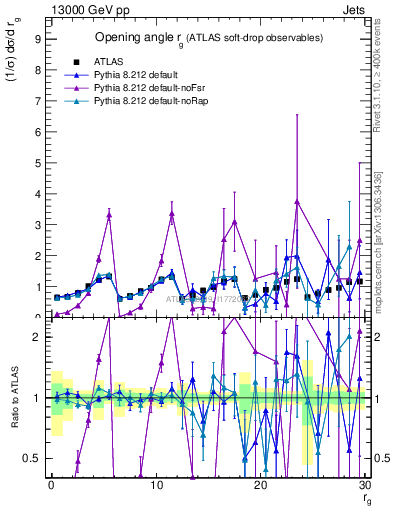 Plot of softdrop.rg in 13000 GeV pp collisions