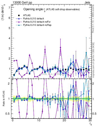 Plot of softdrop.rg in 13000 GeV pp collisions