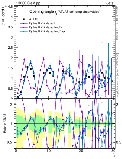Plot of softdrop.rg in 13000 GeV pp collisions