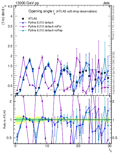 Plot of softdrop.rg in 13000 GeV pp collisions
