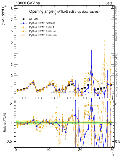 Plot of softdrop.rg in 13000 GeV pp collisions
