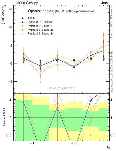 Plot of softdrop.rg in 13000 GeV pp collisions
