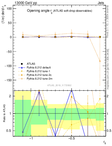Plot of softdrop.rg in 13000 GeV pp collisions