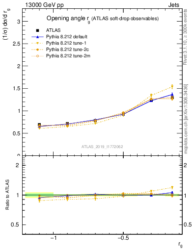 Plot of softdrop.rg in 13000 GeV pp collisions