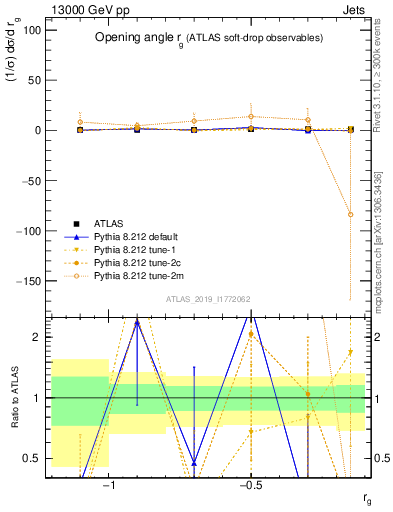 Plot of softdrop.rg in 13000 GeV pp collisions