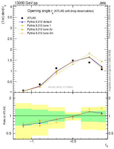 Plot of softdrop.rg in 13000 GeV pp collisions
