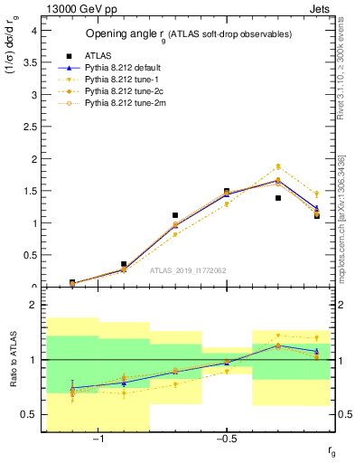 Plot of softdrop.rg in 13000 GeV pp collisions
