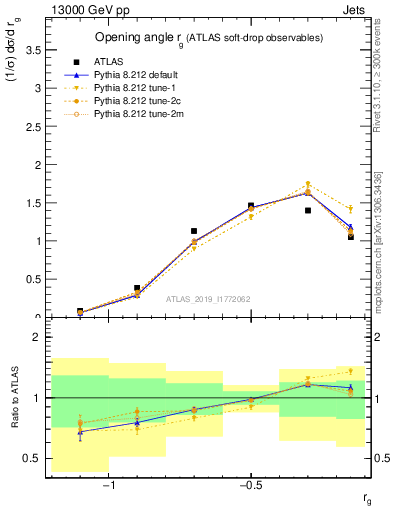 Plot of softdrop.rg in 13000 GeV pp collisions