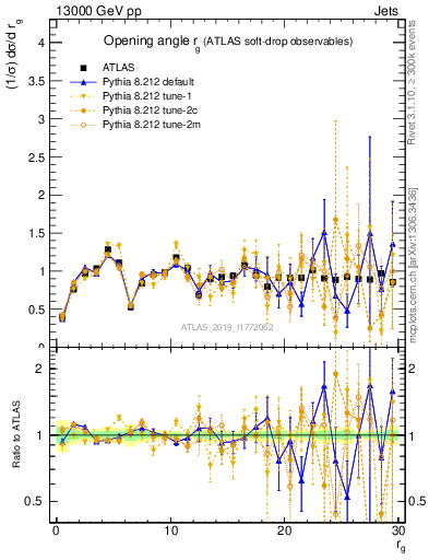 Plot of softdrop.rg in 13000 GeV pp collisions