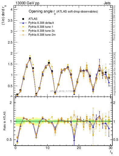 Plot of softdrop.rg in 13000 GeV pp collisions