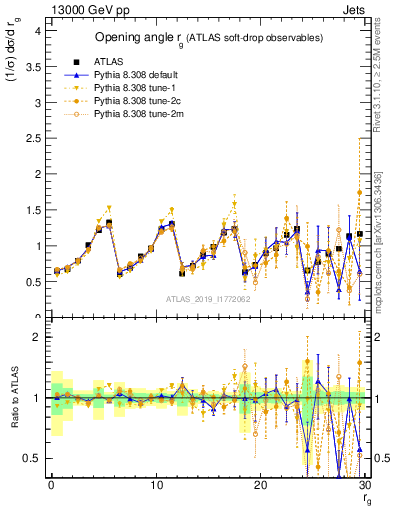 Plot of softdrop.rg in 13000 GeV pp collisions