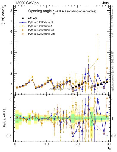 Plot of softdrop.rg in 13000 GeV pp collisions