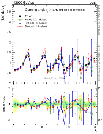 Plot of softdrop.rg in 13000 GeV pp collisions