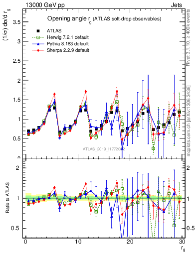 Plot of softdrop.rg in 13000 GeV pp collisions
