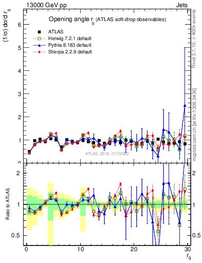 Plot of softdrop.rg in 13000 GeV pp collisions