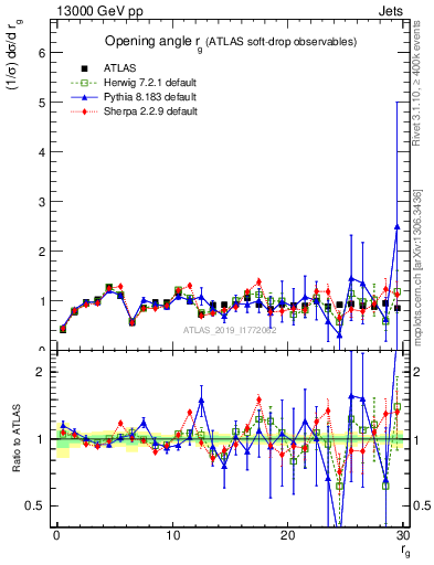 Plot of softdrop.rg in 13000 GeV pp collisions