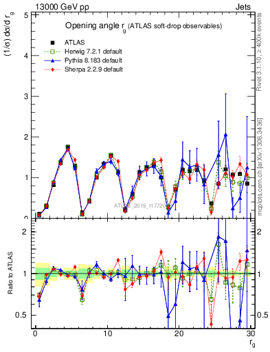Plot of softdrop.rg in 13000 GeV pp collisions