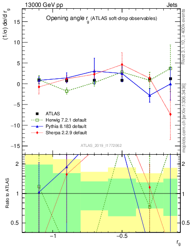 Plot of softdrop.rg in 13000 GeV pp collisions